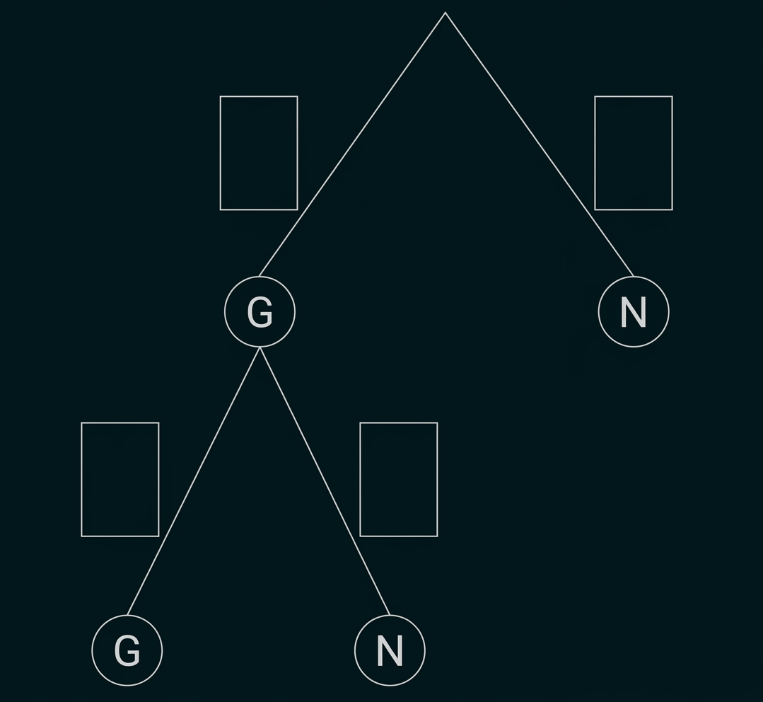 Schematische Darstellung eines Stammbaums mit den Buchstaben G und N sowie vier leeren Feldern.